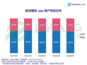 極光大數據揭示航空App用戶近3,000萬，北京上海占比領跑——大數據如何重塑航空服務